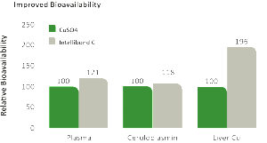 Bioavailability-graph