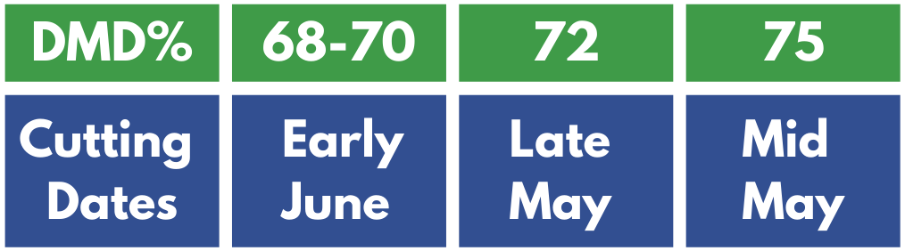 Silage cutting date chart 