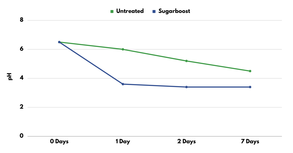 Table - Change in pH over time in silage treated with and without SugarBoost 