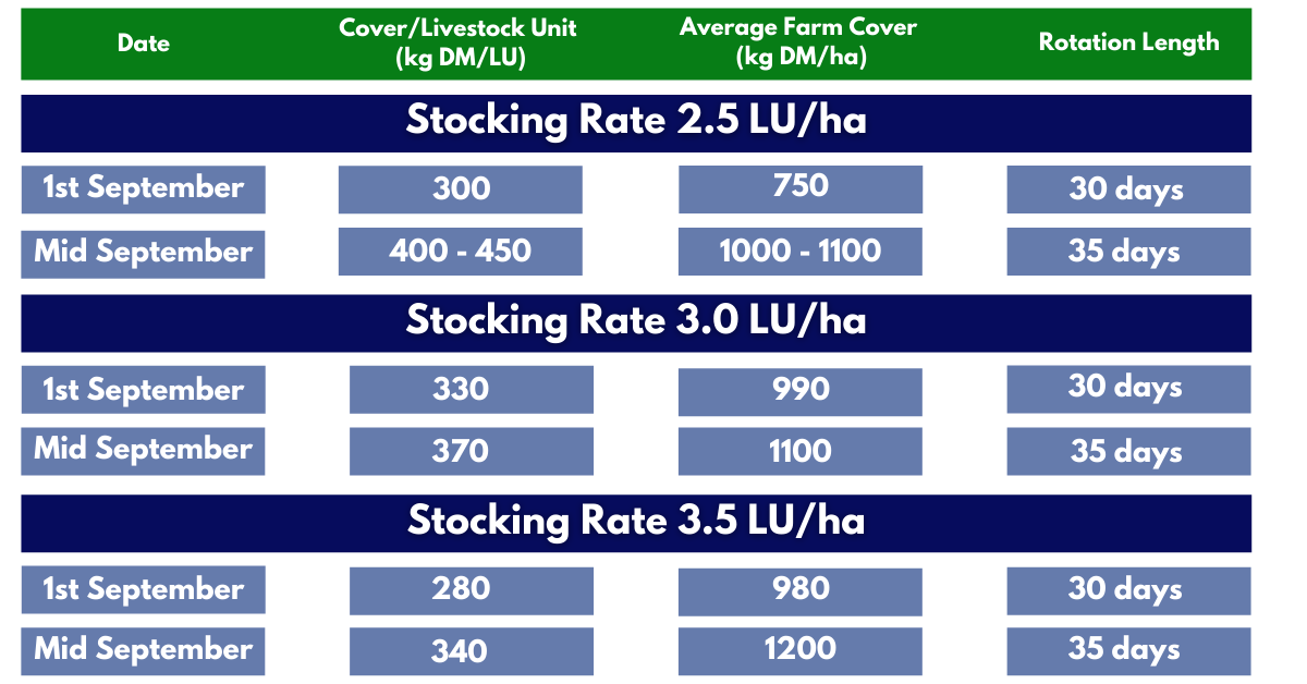 Stocking rates for autumn grass table